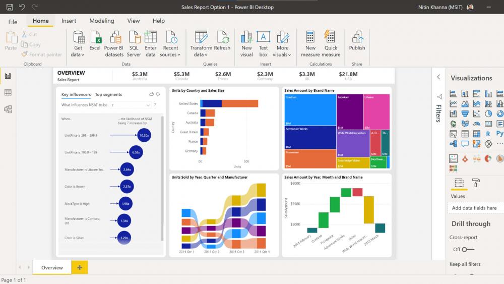 Power BI Dashbaord